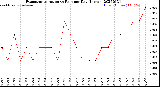 Milwaukee Weather Evapotranspiration<br>vs Rain per Day<br>(Inches)