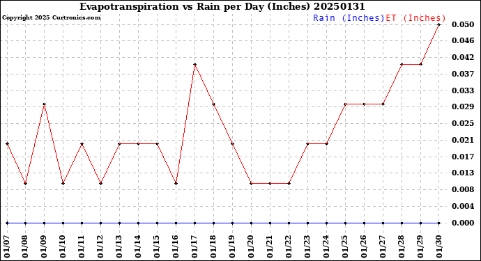 Milwaukee Weather Evapotranspiration<br>vs Rain per Day<br>(Inches)