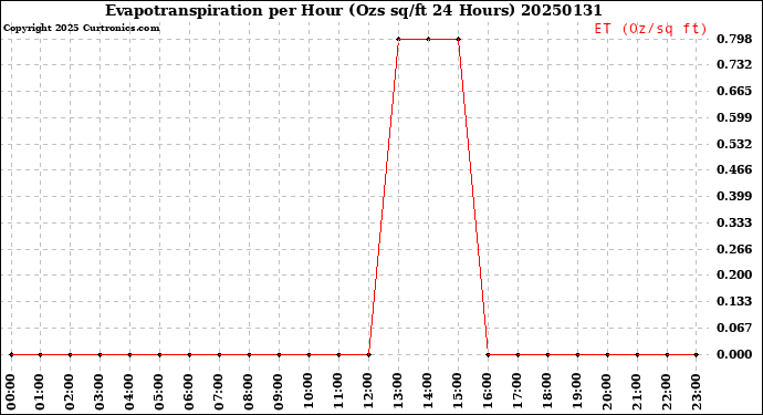 Milwaukee Weather Evapotranspiration<br>per Hour<br>(Ozs sq/ft 24 Hours)