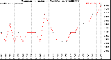 Milwaukee Weather Evapotranspiration<br>per Day (Ozs sq/ft)