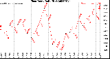 Milwaukee Weather Heat Index<br>Daily High