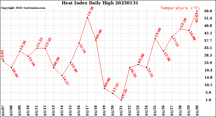 Milwaukee Weather Heat Index<br>Daily High