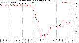 Milwaukee Weather Outdoor Humidity<br>(24 Hours)