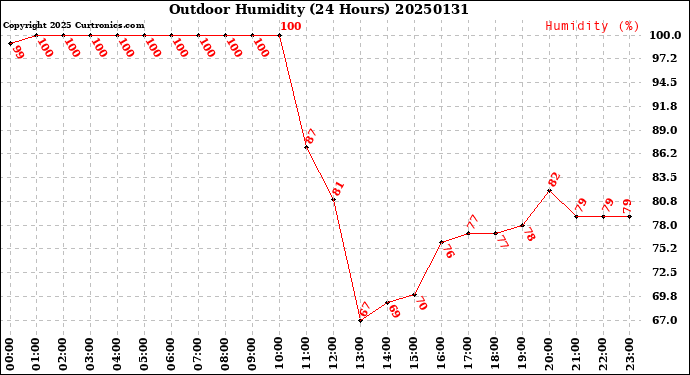 Milwaukee Weather Outdoor Humidity<br>(24 Hours)