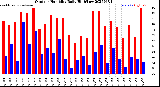 Milwaukee Weather Outdoor Humidity<br>Daily High/Low