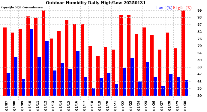 Milwaukee Weather Outdoor Humidity<br>Daily High/Low