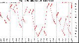 Milwaukee Weather Outdoor Humidity<br>Daily High