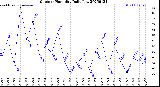 Milwaukee Weather Outdoor Humidity<br>Daily Low