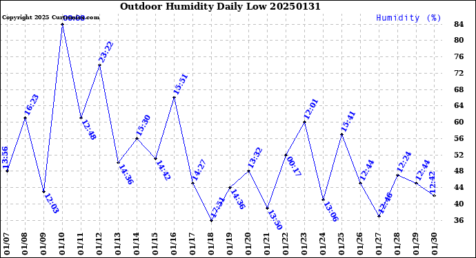 Milwaukee Weather Outdoor Humidity<br>Daily Low