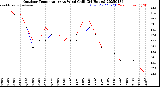 Milwaukee Weather Outdoor Temperature<br>vs Wind Chill<br>(24 Hours)