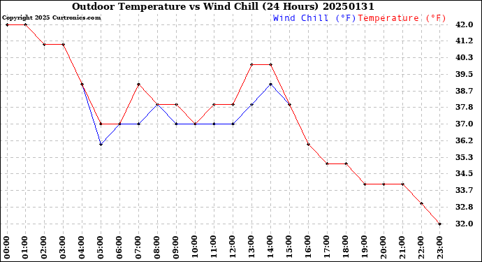 Milwaukee Weather Outdoor Temperature<br>vs Wind Chill<br>(24 Hours)