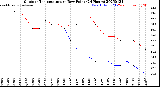 Milwaukee Weather Outdoor Temperature<br>vs Dew Point<br>(24 Hours)