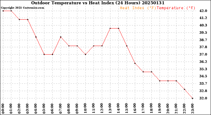 Milwaukee Weather Outdoor Temperature<br>vs Heat Index<br>(24 Hours)