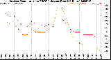 Milwaukee Weather Outdoor Temperature<br>vs THSW Index<br>per Hour<br>(24 Hours)