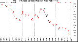 Milwaukee Weather Outdoor Temperature<br>per Hour<br>(24 Hours)