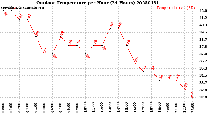 Milwaukee Weather Outdoor Temperature<br>per Hour<br>(24 Hours)