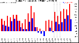 Milwaukee Weather Outdoor Temperature<br>Daily High/Low