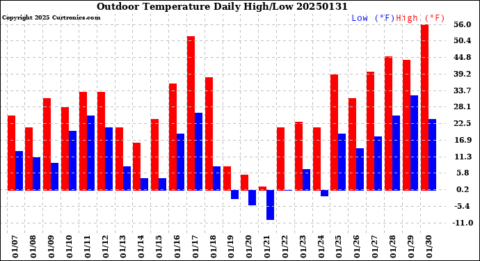 Milwaukee Weather Outdoor Temperature<br>Daily High/Low