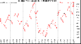 Milwaukee Weather Outdoor Temperature<br>Daily High