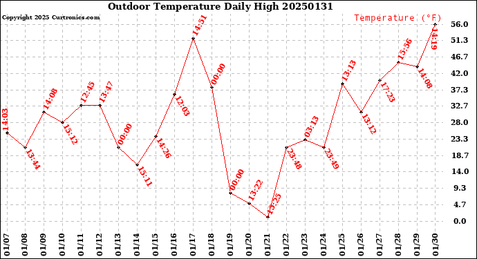 Milwaukee Weather Outdoor Temperature<br>Daily High