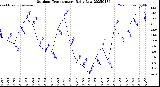 Milwaukee Weather Outdoor Temperature<br>Daily Low