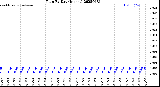 Milwaukee Weather Rain<br>By Day<br>(Inches)