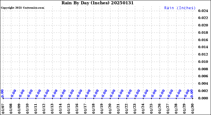 Milwaukee Weather Rain<br>By Day<br>(Inches)