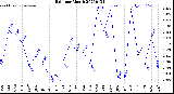 Milwaukee Weather Rain<br>per Month