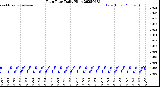 Milwaukee Weather Rain Rate<br>Daily High