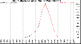 Milwaukee Weather Solar Radiation Average<br>per Hour<br>(24 Hours)