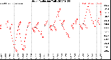 Milwaukee Weather Solar Radiation<br>Daily