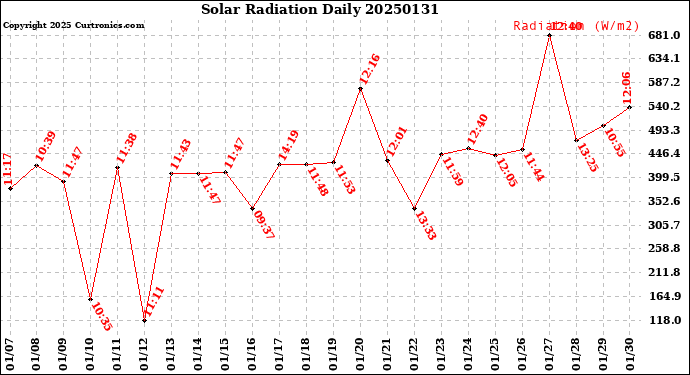 Milwaukee Weather Solar Radiation<br>Daily