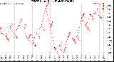 Milwaukee Weather THSW Index<br>Daily High