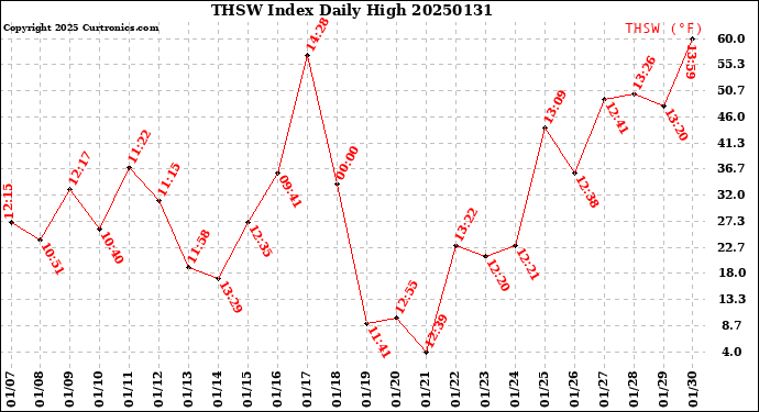 Milwaukee Weather THSW Index<br>Daily High