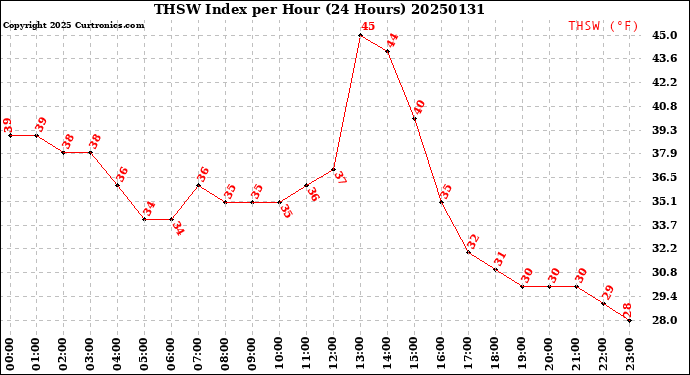 Milwaukee Weather THSW Index<br>per Hour<br>(24 Hours)