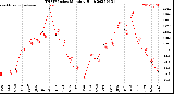 Milwaukee Weather THSW Index<br>Monthly High