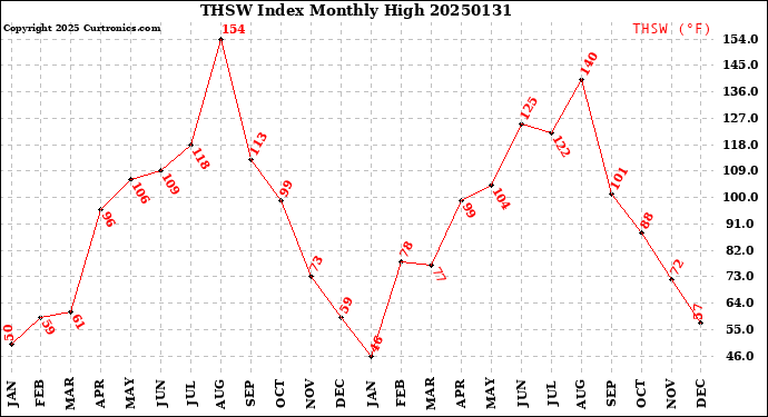 Milwaukee Weather THSW Index<br>Monthly High