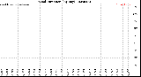 Milwaukee Weather Wind Direction<br>(By Day)