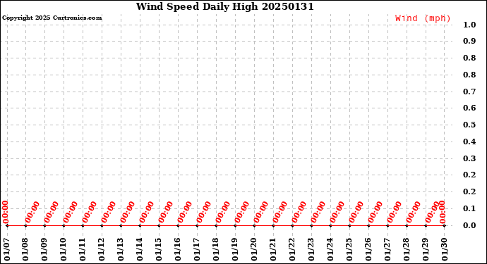 Milwaukee Weather Wind Speed<br>Daily High