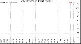 Milwaukee Weather Wind Direction<br>Daily High