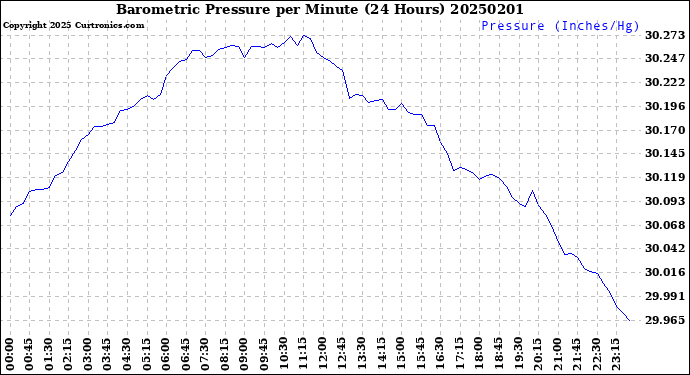 Milwaukee Weather Barometric Pressure<br>per Minute<br>(24 Hours)