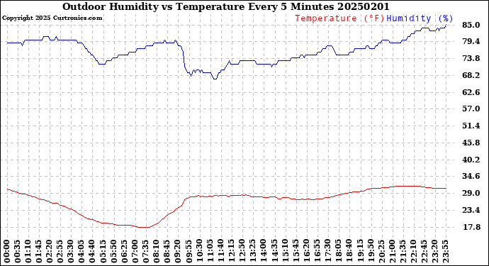 Milwaukee Weather Outdoor Humidity<br>vs Temperature<br>Every 5 Minutes