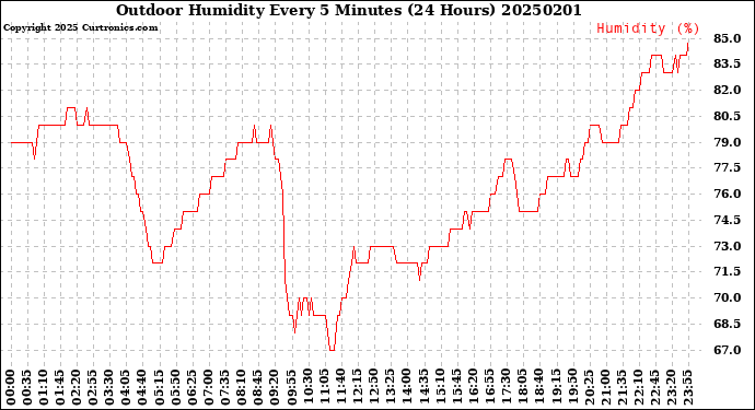 Milwaukee Weather Outdoor Humidity<br>Every 5 Minutes<br>(24 Hours)