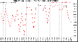 Milwaukee Weather Solar Radiation<br>Avg per Day W/m2/minute