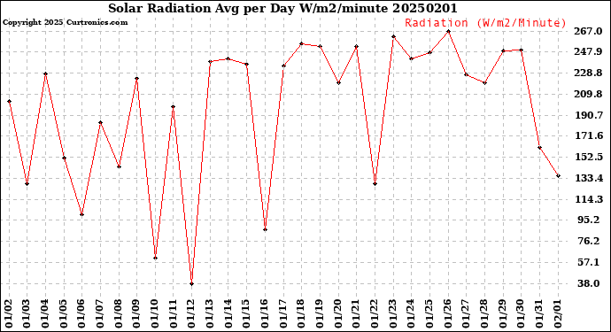 Milwaukee Weather Solar Radiation<br>Avg per Day W/m2/minute