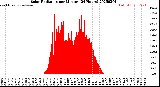 Milwaukee Weather Solar Radiation<br>per Minute<br>(24 Hours)