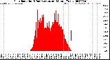 Milwaukee Weather Solar Radiation<br>& Day Average<br>per Minute<br>(Today)