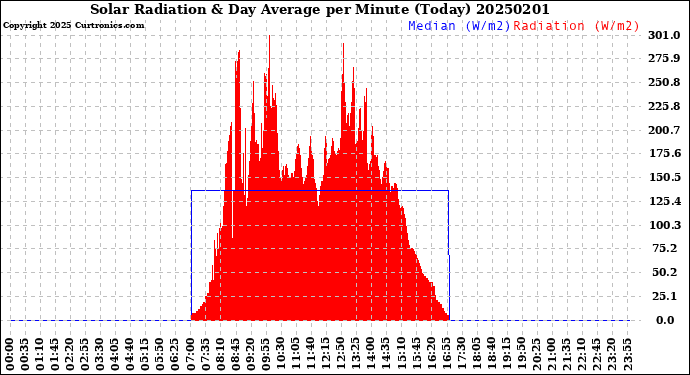 Milwaukee Weather Solar Radiation<br>& Day Average<br>per Minute<br>(Today)