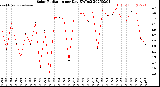 Milwaukee Weather Solar Radiation<br>per Day KW/m2