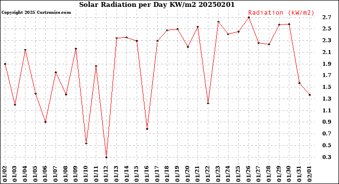 Milwaukee Weather Solar Radiation<br>per Day KW/m2